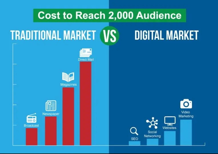 Digital Marketing