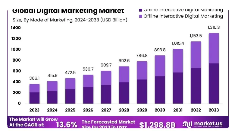 Digital Marketing